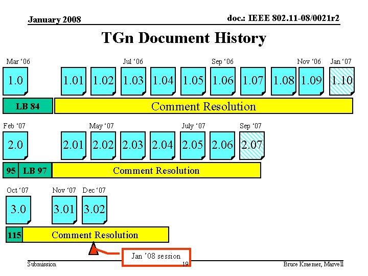 doc. : IEEE 802. 11 -08/0021 r 2 January 2008 TGn Document History Mar