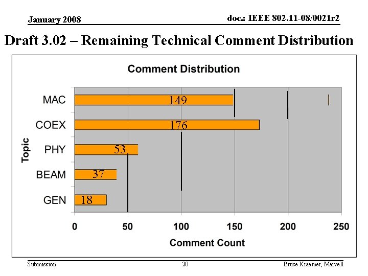 doc. : IEEE 802. 11 -08/0021 r 2 January 2008 Draft 3. 02 –