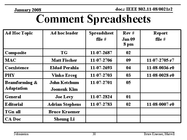 doc. : IEEE 802. 11 -08/0021 r 2 January 2008 Comment Spreadsheets Ad Hoc