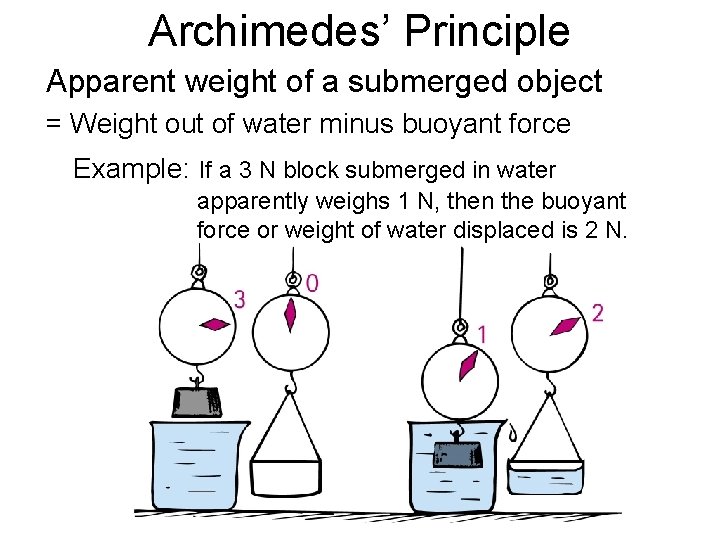 Archimedes’ Principle Apparent weight of a submerged object = Weight out of water minus