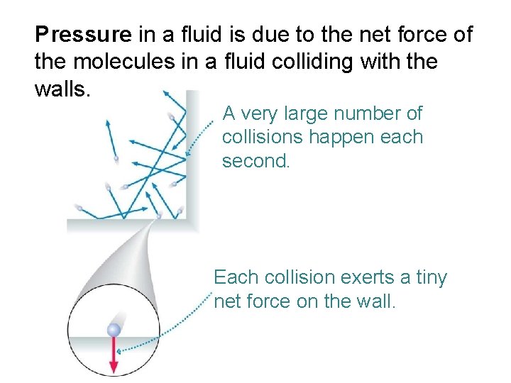 Pressure in a fluid is due to the net force of the molecules in