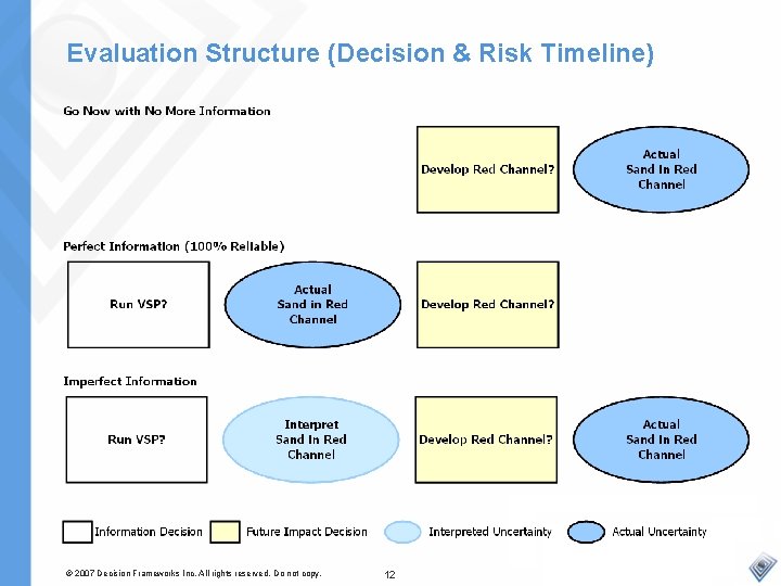 Evaluation Structure (Decision & Risk Timeline) © 2007 Decision Frameworks Inc. All rights reserved.