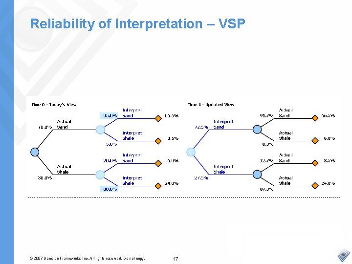 Reliability of Interpretation – VSP © 2007 Decision Frameworks Inc. All rights reserved. Do