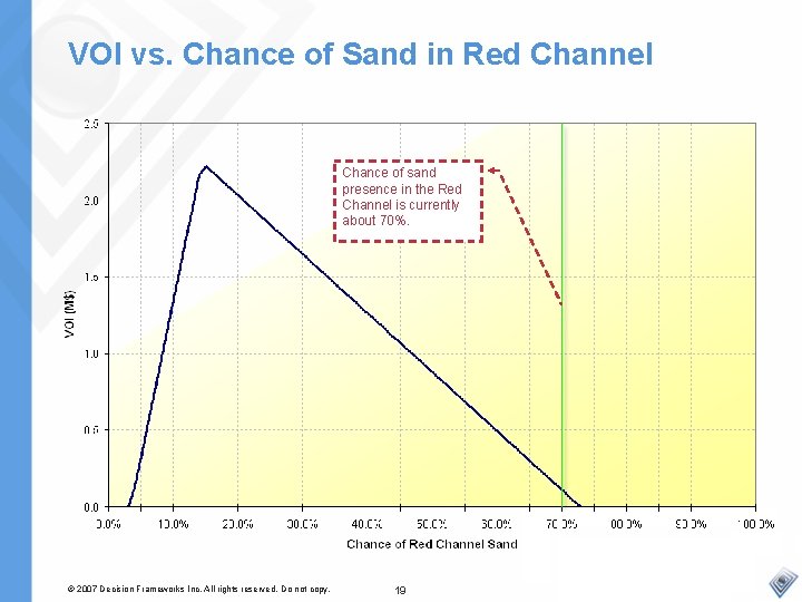 VOI vs. Chance of Sand in Red Channel Chance of sand presence in the