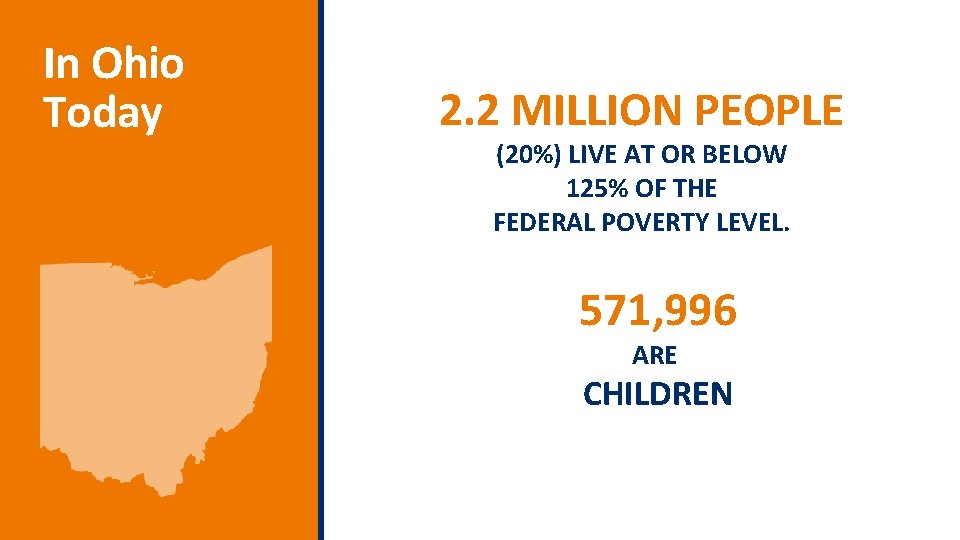 In Ohio Today 2. 2 MILLION PEOPLE (20%) LIVE AT OR BELOW 125% OF