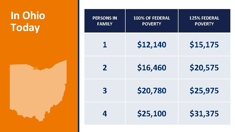 In Ohio Today PERSONS IN FAMILY 100% OF FEDERAL POVERTY 125% FEDERAL POVERTY 1