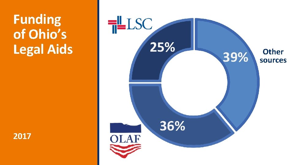 Funding of Ohio’s Legal Aids 2017 25% 36% 39% Other sources 