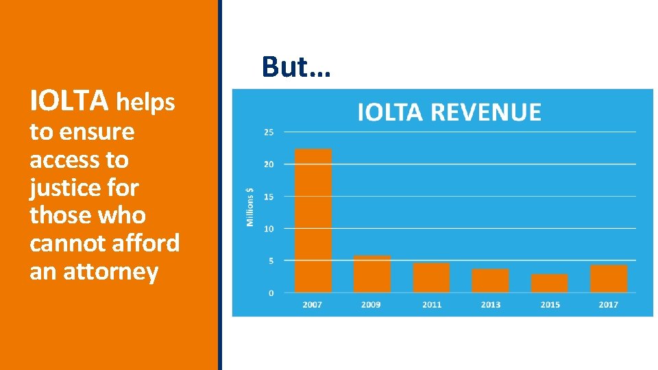 IOLTA helps to ensure access to justice for those who cannot afford an attorney