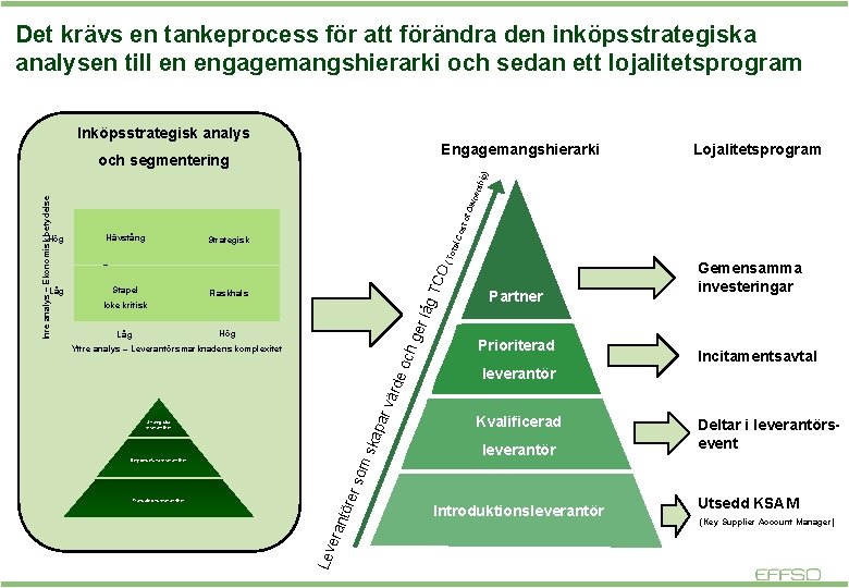 Det krävs en tankeprocess för att förändra den inköpsstrategiska analysen till en engagemangshierarki och