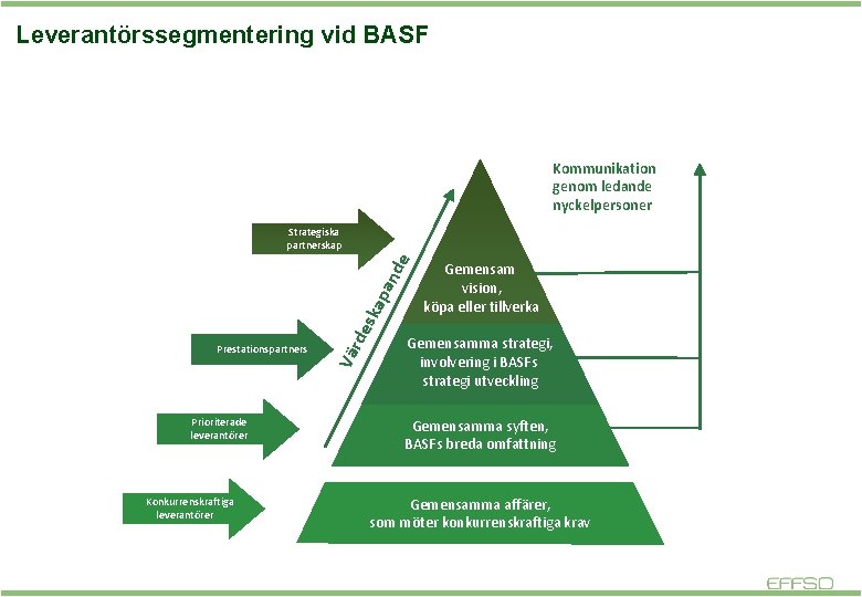 Leverantörssegmentering vid BASF Kommunikation genom ledande nyckelpersoner Prioriterade leverantörer Konkurrenskraftiga leverantörer Vä Prestationspartners rde