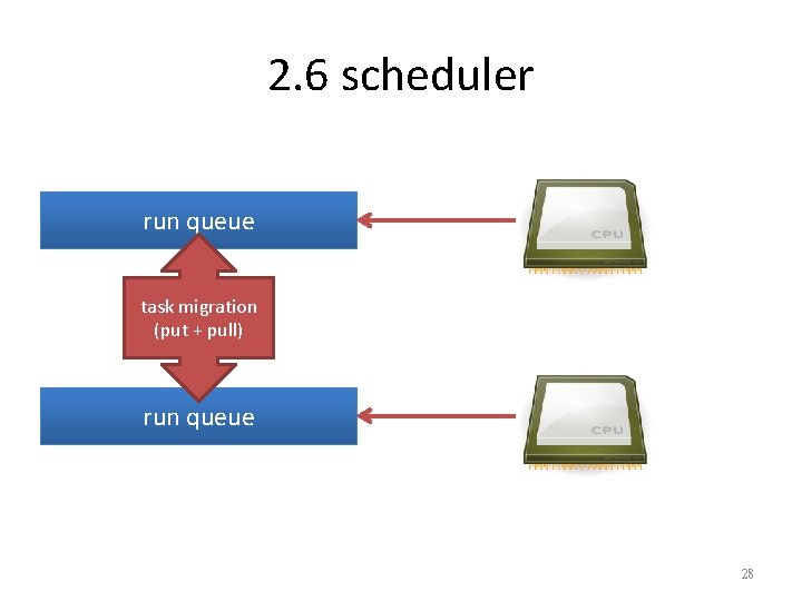 2. 6 scheduler run queue task migration (put + pull) run queue 28 