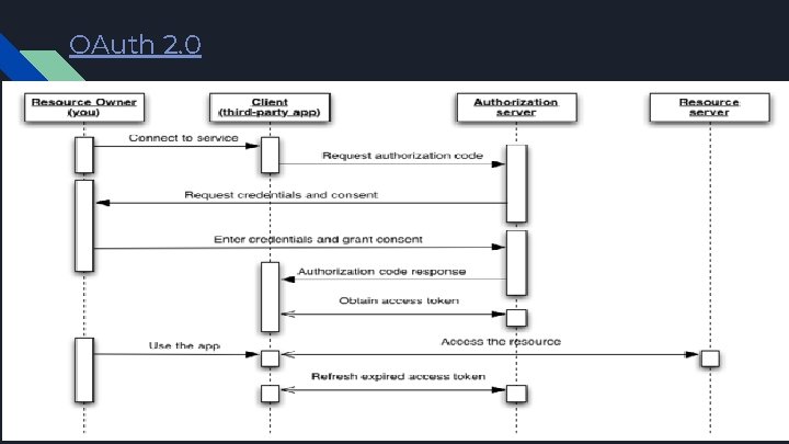 OAuth 2. 0 