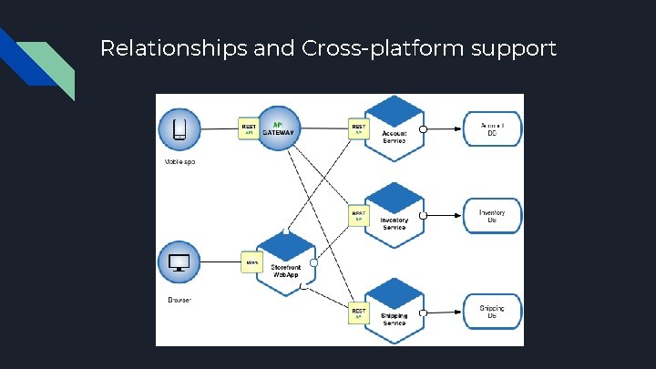 Relationships and Cross-platform support 