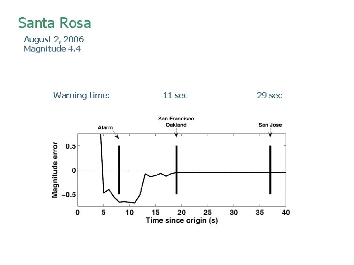Santa Rosa August 2, 2006 Magnitude 4. 4 Warning time: 11 sec 29 sec Santa Rosa August 2, 2006 Magnitude 4. 4 Warning time: 11 sec 29 sec