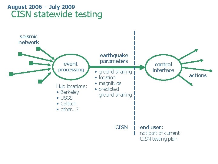 August 2006 – July 2009 CISN statewide testing seismic network event processing Hub locations: August 2006 – July 2009 CISN statewide testing seismic network event processing Hub locations: