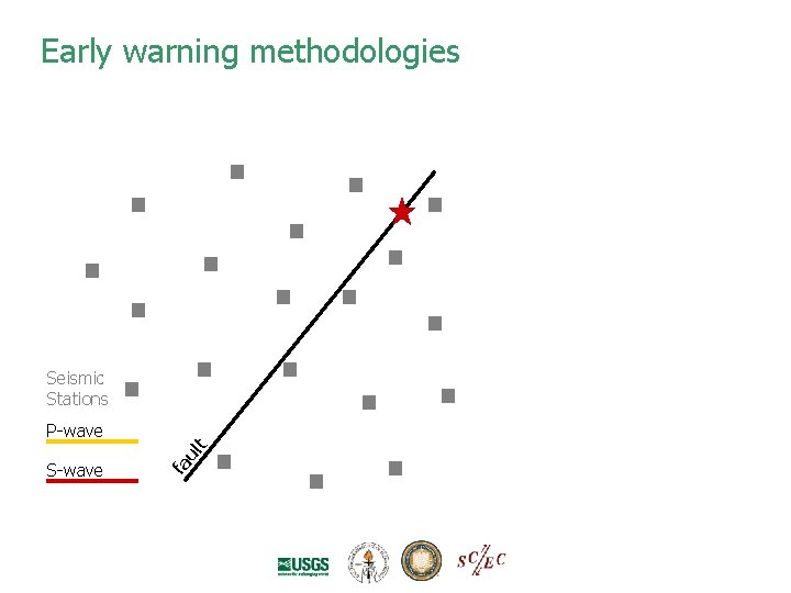 Early warning methodologies Seismic Stations S-wave fa ul t P-wave Early warning methodologies Seismic Stations S-wave fa ul t P-wave