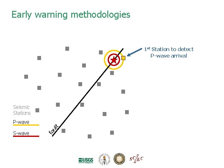 Early warning methodologies 1 st Station to detect P-wave arrival Seismic Stations S-wave fa Early warning methodologies 1 st Station to detect P-wave arrival Seismic Stations S-wave fa