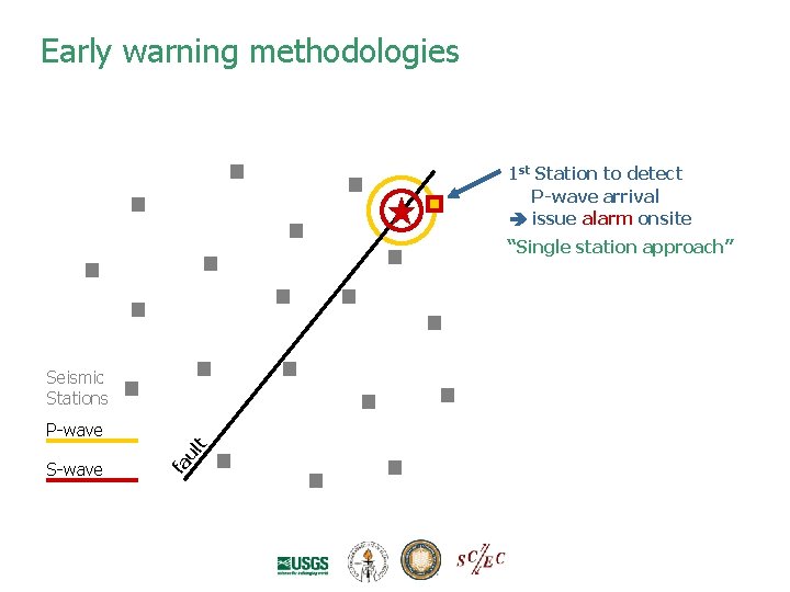 Early warning methodologies 1 st Station to detect P-wave arrival issue alarm onsite “Single Early warning methodologies 1 st Station to detect P-wave arrival issue alarm onsite “Single