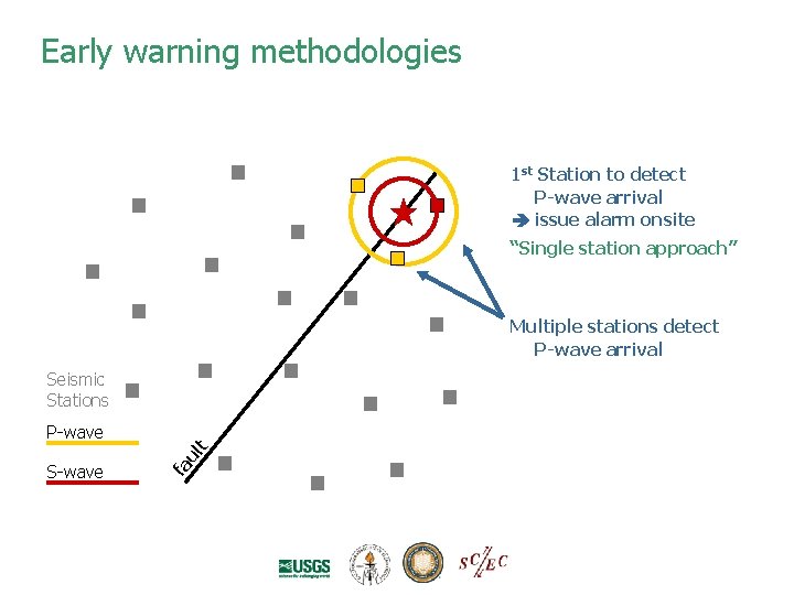 Early warning methodologies 1 st Station to detect P-wave arrival issue alarm onsite “Single Early warning methodologies 1 st Station to detect P-wave arrival issue alarm onsite “Single