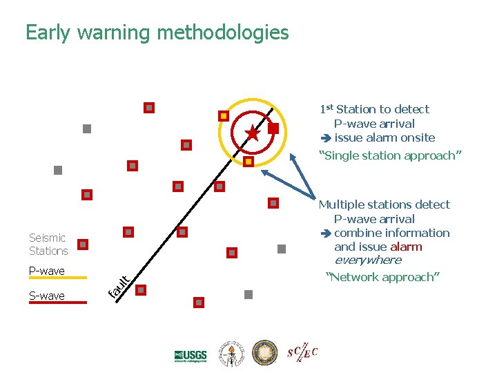 Early warning methodologies 1 st Station to detect P-wave arrival issue alarm onsite “Single Early warning methodologies 1 st Station to detect P-wave arrival issue alarm onsite “Single