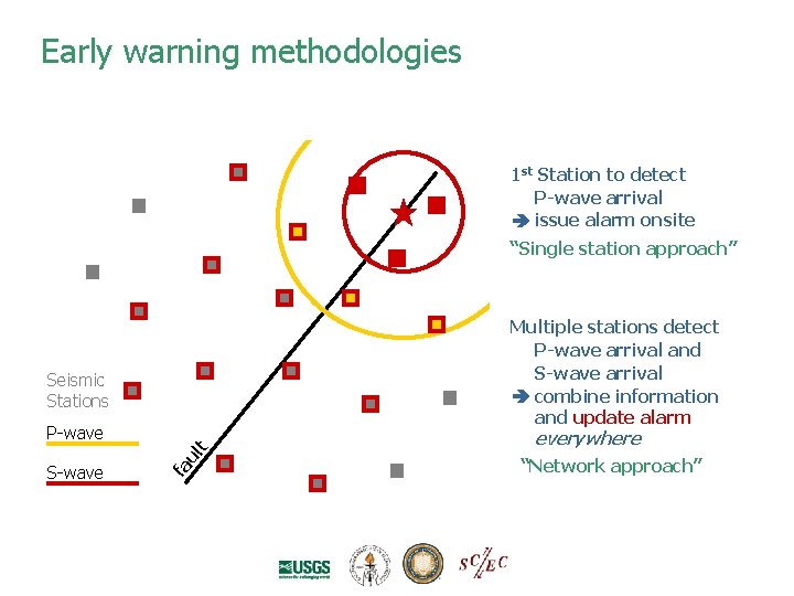 Early warning methodologies 1 st Station to detect P-wave arrival issue alarm onsite “Single Early warning methodologies 1 st Station to detect P-wave arrival issue alarm onsite “Single