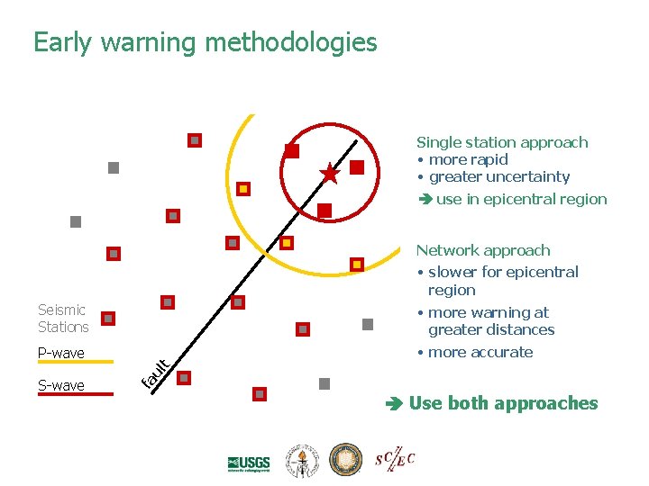Early warning methodologies Single station approach • more rapid • greater uncertainty use in Early warning methodologies Single station approach • more rapid • greater uncertainty use in
