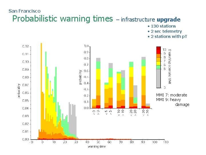 San Francisco Probabilistic warning times – infrastructure upgrade • 130 stations • 2 sec San Francisco Probabilistic warning times – infrastructure upgrade • 130 stations • 2 sec