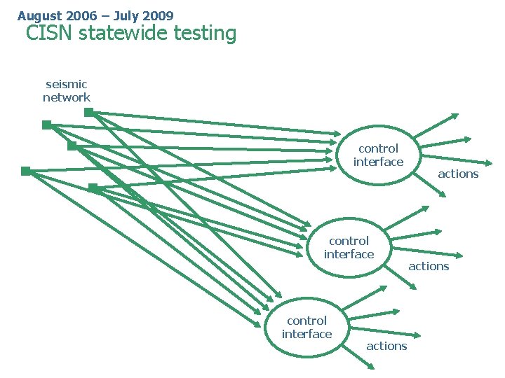 August 2006 – July 2009 CISN statewide testing seismic network control interface actions August 2006 – July 2009 CISN statewide testing seismic network control interface actions