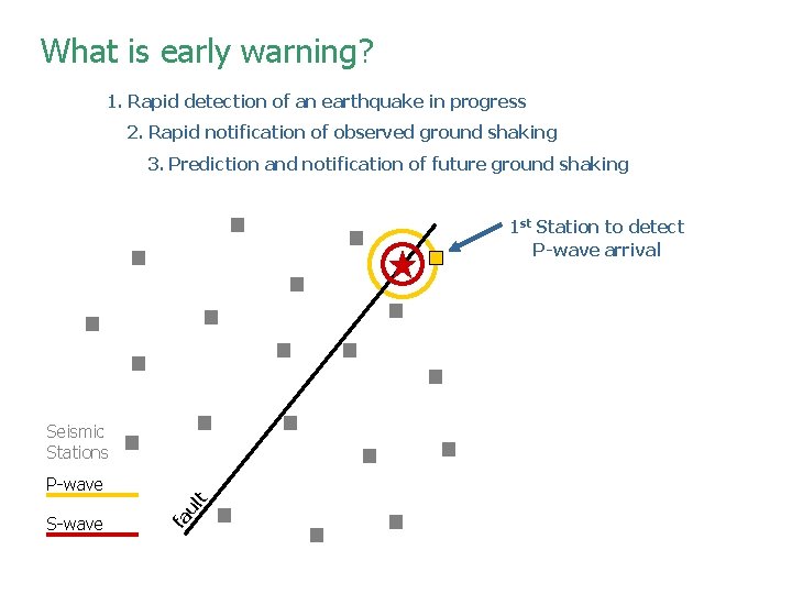 What is early warning? 1. Rapid detection of an earthquake in progress 2. Rapid What is early warning? 1. Rapid detection of an earthquake in progress 2. Rapid