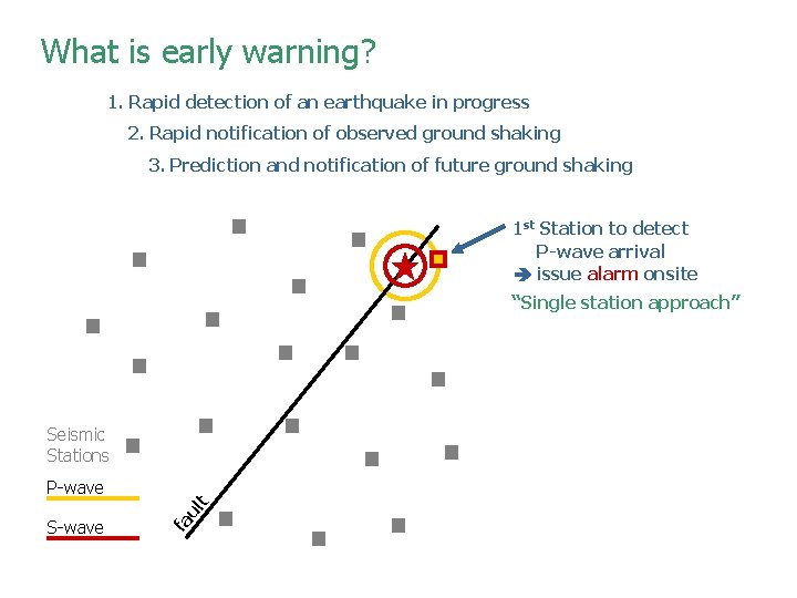 What is early warning? 1. Rapid detection of an earthquake in progress 2. Rapid What is early warning? 1. Rapid detection of an earthquake in progress 2. Rapid