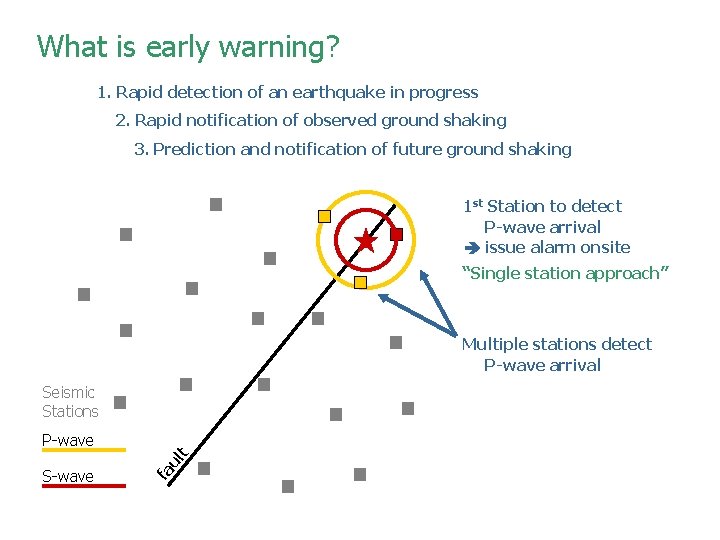 What is early warning? 1. Rapid detection of an earthquake in progress 2. Rapid What is early warning? 1. Rapid detection of an earthquake in progress 2. Rapid
