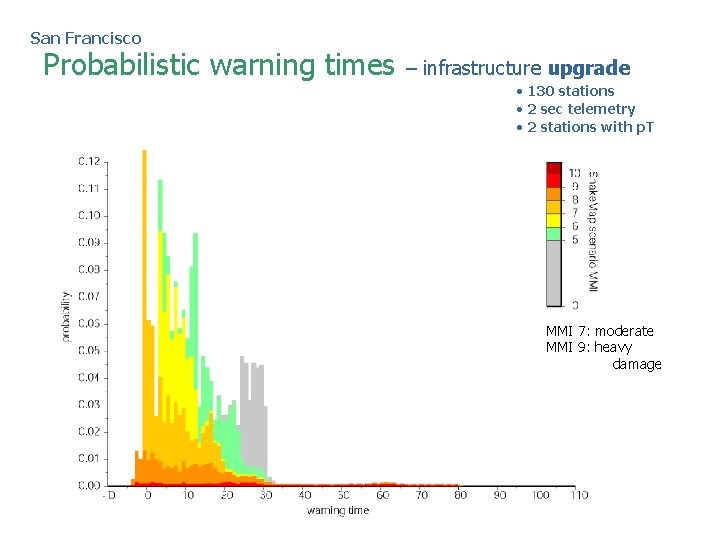 San Francisco Probabilistic warning times – infrastructure upgrade • 130 stations • 2 sec San Francisco Probabilistic warning times – infrastructure upgrade • 130 stations • 2 sec