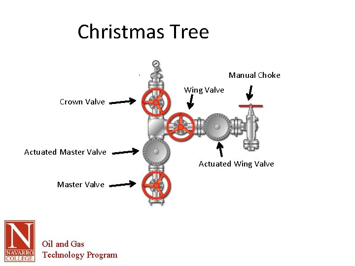 Christmas Tree Manual Choke Wing Valve Crown Valve Actuated Master Valve Actuated Wing Valve