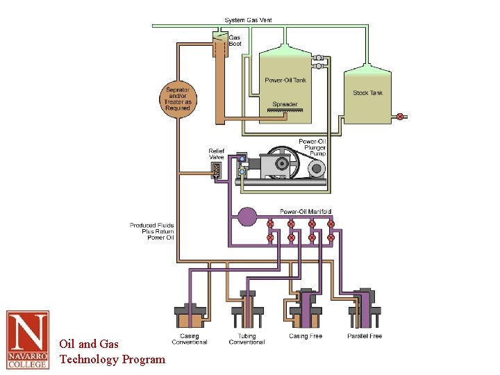 Oil and Gas Technology Program 