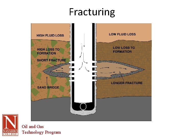 Fracturing Oil and Gas Technology Program 