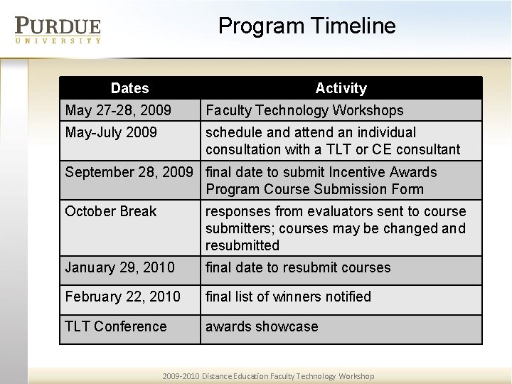 Program Timeline Dates Activity May 27 -28, 2009 Faculty Technology Workshops May-July 2009 schedule