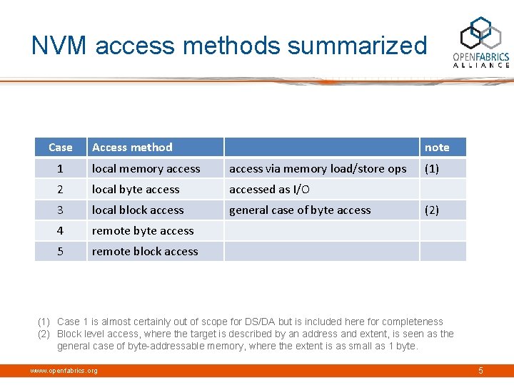 NVM access methods summarized Case Access method note 1 local memory access via memory