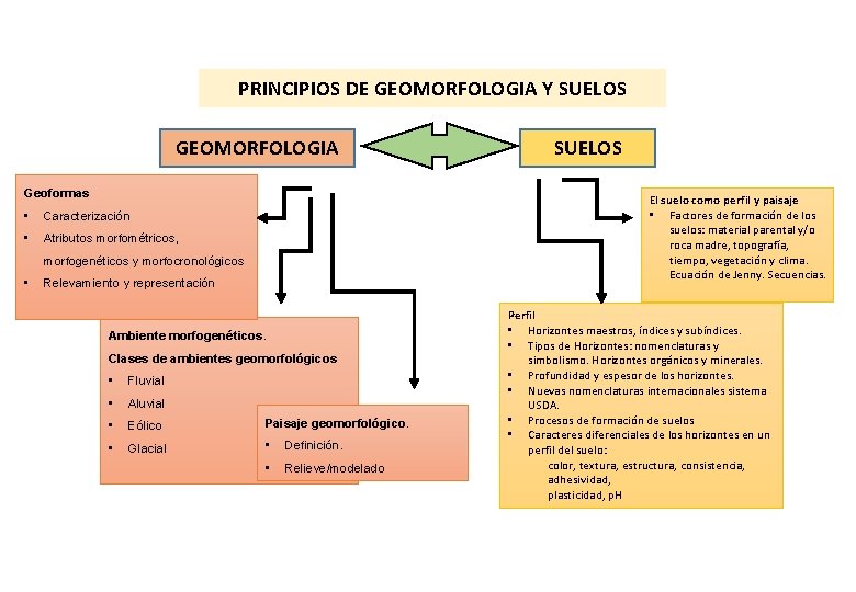 PRINCIPIOS DE GEOMORFOLOGIA Y SUELOS GEOMORFOLOGIA Geoformas • Caracterización • Atributos morfométricos, El suelo PRINCIPIOS DE GEOMORFOLOGIA Y SUELOS GEOMORFOLOGIA Geoformas • Caracterización • Atributos morfométricos, El suelo