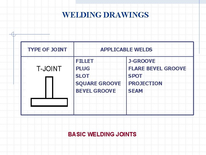 WELDING DRAWINGS TYPE OF JOINT APPLICABLE WELDS FILLET PLUG SLOT SQUARE GROOVE BEVEL GROOVE
