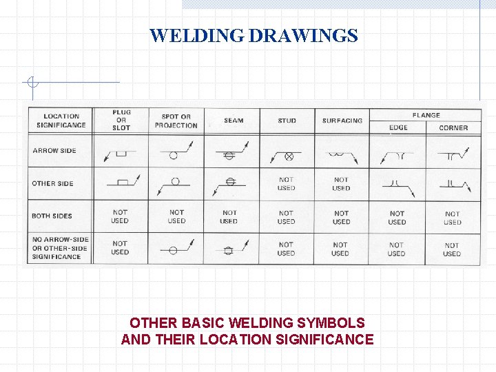 WELDING DRAWINGS OTHER BASIC WELDING SYMBOLS AND THEIR LOCATION SIGNIFICANCE 