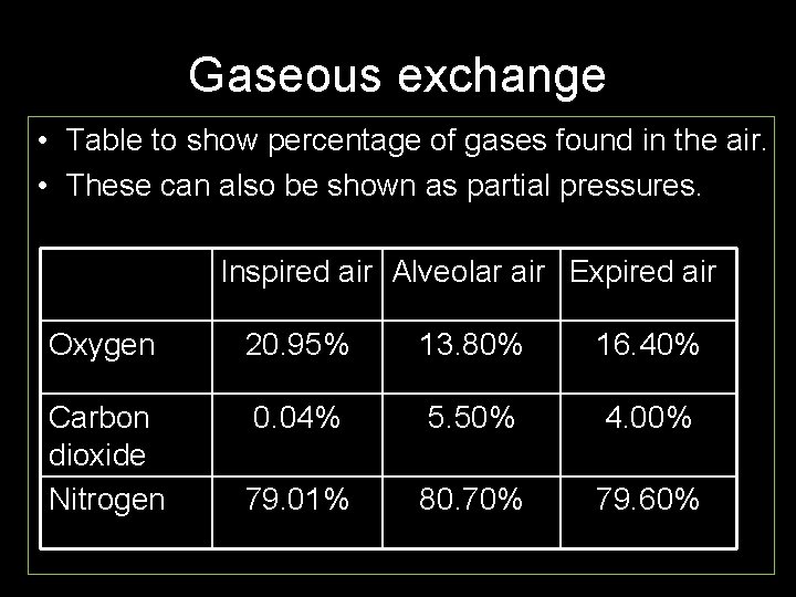 Gaseous exchange • Table to show percentage of gases found in the air. •