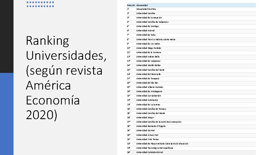 Posición Universidad Ranking Universidades, (según revista América Economía 2020) 1° Universidad de Chile 2°