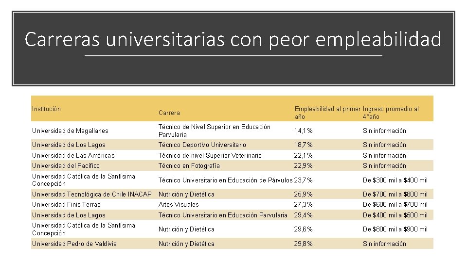 Carreras universitarias con peor empleabilidad Institución Carrera Empleabilidad al primer Ingreso promedio al año