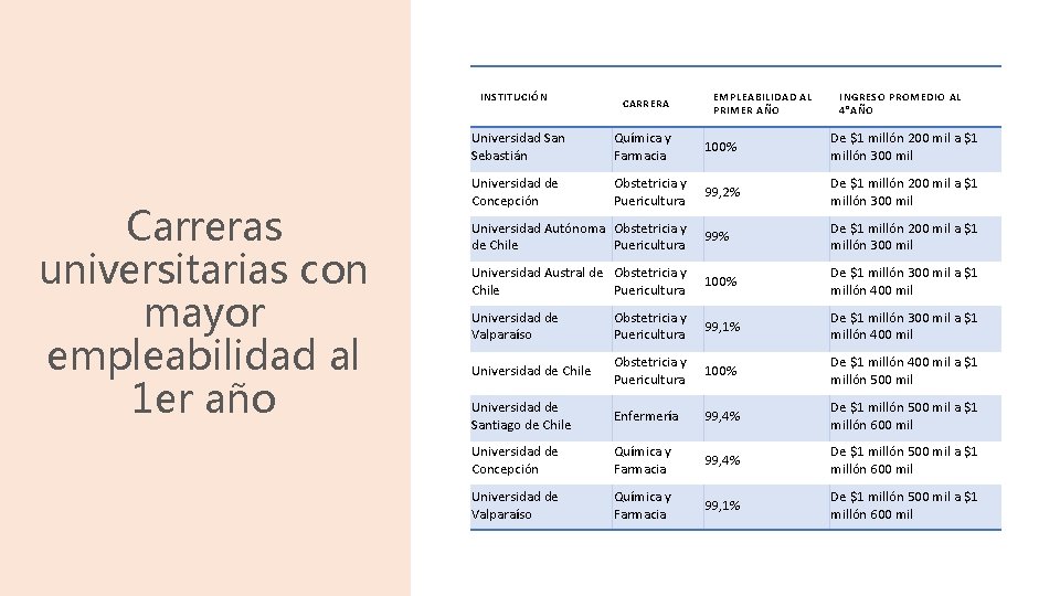 INSTITUCIÓN Carreras universitarias con mayor empleabilidad al 1 er año CARRERA EMPLEABILIDAD AL PRIMER