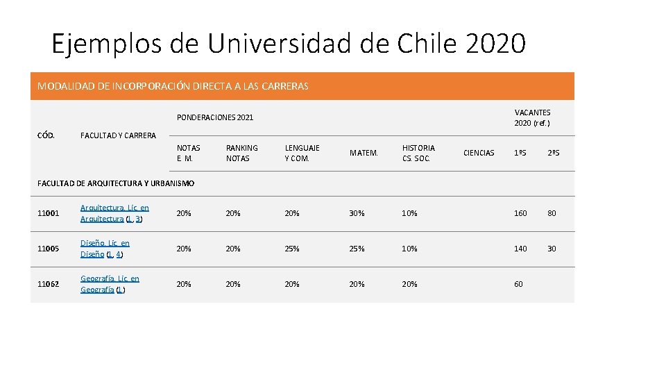 Ejemplos de Universidad de Chile 2020 MODALIDAD DE INCORPORACIÓN DIRECTA A LAS CARRERAS VACANTES