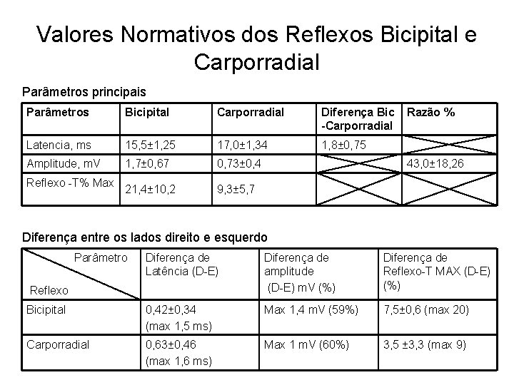 Valores Normativos dos Reflexos Bicipital e Carporradial Parâmetros principais Parâmetros Bicipital Carporradial Diferença Bic