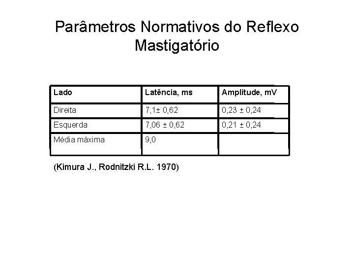 Parâmetros Normativos do Reflexo Mastigatório Lado Latência, ms Amplitude, m. V Direita 7, 1±