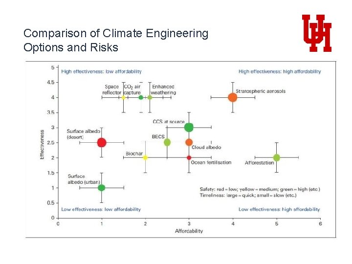 Comparison of Climate Engineering Options and Risks 