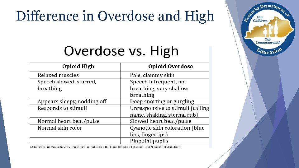 Difference in Overdose and High 