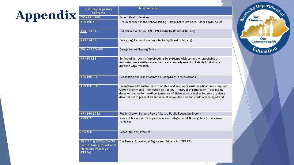 Statutory/Regulatory Reference Appendix 1 Title/Description 702 KAR 1: 160 School Health Services KRS 156.